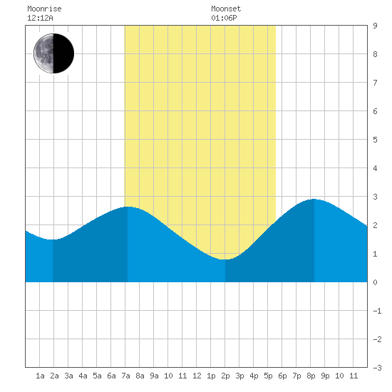 Coon Key tide chart for Tuesday, December 5, 2023