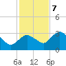 Coon Key tide chart for Thursday, December 7, 2023