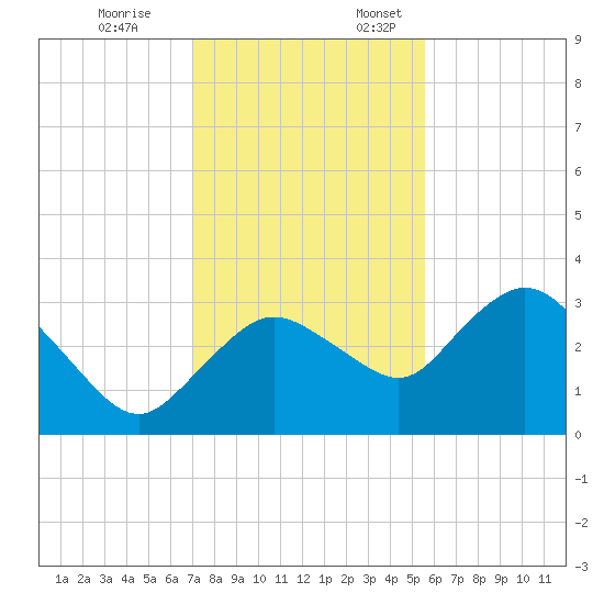 Coon Key tide chart for Friday, December 8, 2023