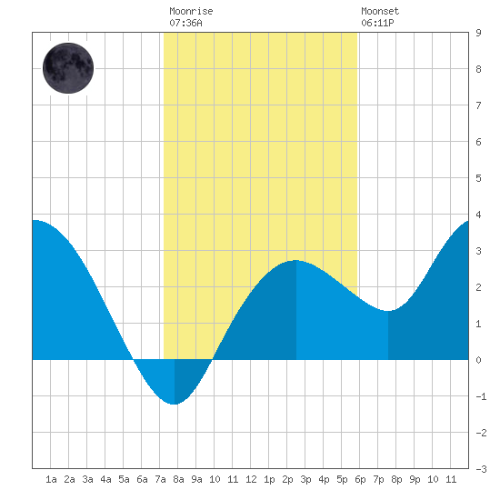 Coon Key tide chart for Thursday, January 11, 2024