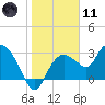 Coon Key tide chart for Thursday, January 11, 2024