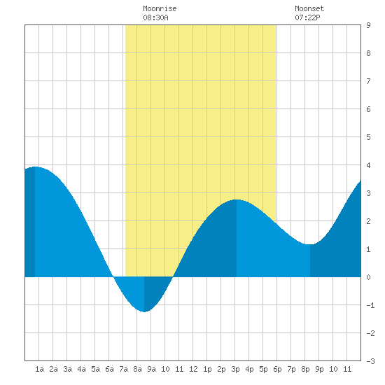 Coon Key tide chart for Friday, January 12, 2024