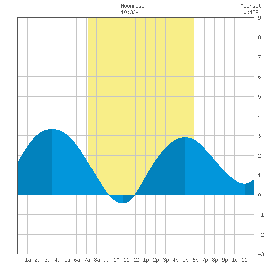 Coon Key tide chart for Monday, January 15, 2024
