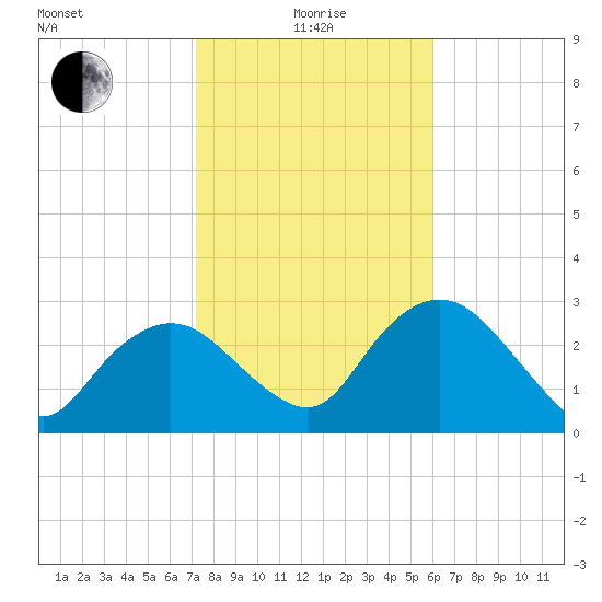 Coon Key tide chart for Wednesday, January 17, 2024