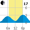 Coon Key tide chart for Wednesday, January 17, 2024