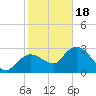 Coon Key tide chart for Thursday, January 18, 2024