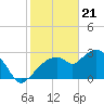 Coon Key tide chart for Sunday, January 21, 2024