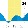 Coon Key tide chart for Wednesday, January 24, 2024