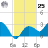 Coon Key tide chart for Thursday, January 25, 2024