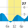 Coon Key tide chart for Saturday, January 27, 2024
