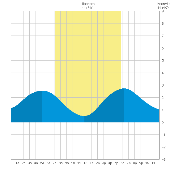 Coon Key tide chart for Tuesday, January 2, 2024