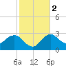 Coon Key tide chart for Tuesday, January 2, 2024