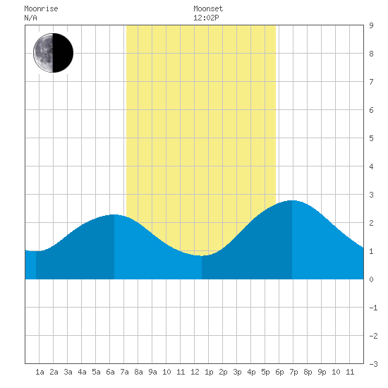 Coon Key tide chart for Wednesday, January 3, 2024