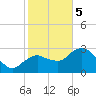 Coon Key tide chart for Friday, January 5, 2024