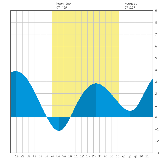 Coon Key tide chart for Saturday, February 10, 2024