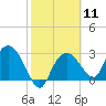 Coon Key tide chart for Sunday, February 11, 2024