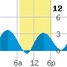 Coon Key tide chart for Monday, February 12, 2024