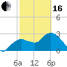 Coon Key tide chart for Friday, February 16, 2024