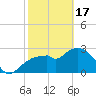 Coon Key tide chart for Saturday, February 17, 2024