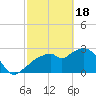 Coon Key tide chart for Sunday, February 18, 2024