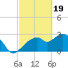 Coon Key tide chart for Monday, February 19, 2024