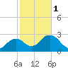 Coon Key tide chart for Thursday, February 1, 2024
