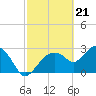 Coon Key tide chart for Wednesday, February 21, 2024