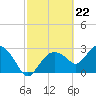Coon Key tide chart for Thursday, February 22, 2024