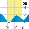Coon Key tide chart for Friday, February 23, 2024
