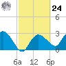 Coon Key tide chart for Saturday, February 24, 2024