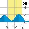 Coon Key tide chart for Wednesday, February 28, 2024