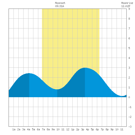 Coon Key tide chart for Thursday, February 29, 2024