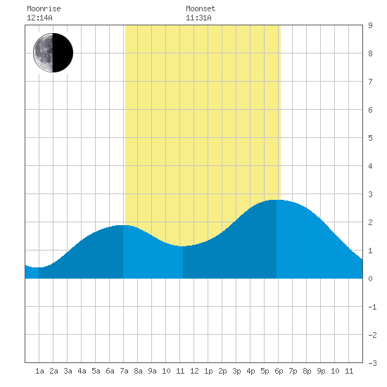 Coon Key tide chart for Friday, February 2, 2024