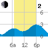 Coon Key tide chart for Friday, February 2, 2024