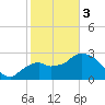 Coon Key tide chart for Saturday, February 3, 2024