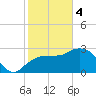 Coon Key tide chart for Sunday, February 4, 2024