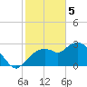 Coon Key tide chart for Monday, February 5, 2024