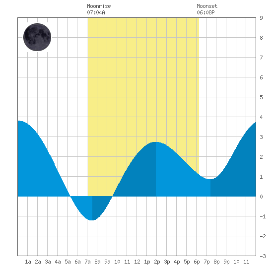 Coon Key tide chart for Friday, February 9, 2024