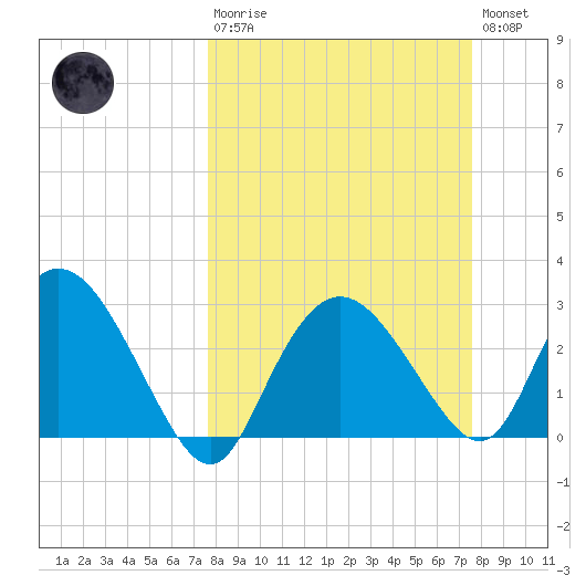 Coon Key tide chart for Sunday, March 10, 2024