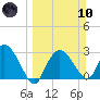 Coon Key tide chart for Sunday, March 10, 2024