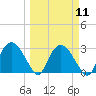 Coon Key tide chart for Monday, March 11, 2024