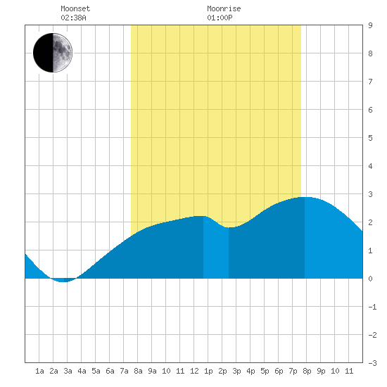 Coon Key tide chart for Sunday, March 17, 2024