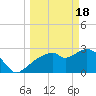Coon Key tide chart for Monday, March 18, 2024