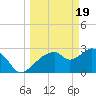 Coon Key tide chart for Tuesday, March 19, 2024