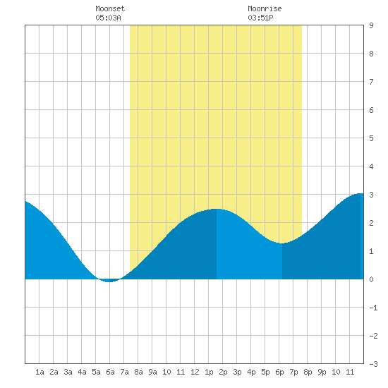 Coon Key tide chart for Wednesday, March 20, 2024