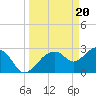 Coon Key tide chart for Wednesday, March 20, 2024