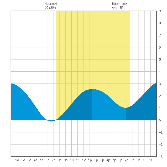 Coon Key tide chart for Thursday, March 21, 2024
