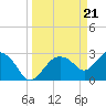 Coon Key tide chart for Thursday, March 21, 2024