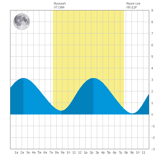 Coon Key tide chart for Monday, March 25, 2024