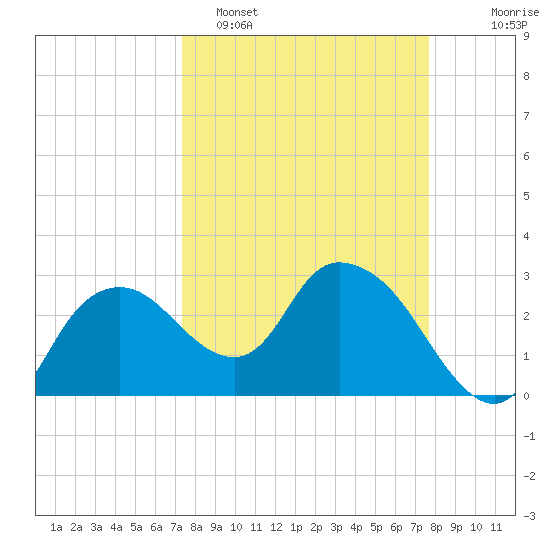 Coon Key tide chart for Thursday, March 28, 2024
